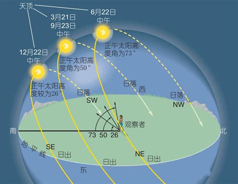 太陽照射角度查詢|太阳位置计算器 